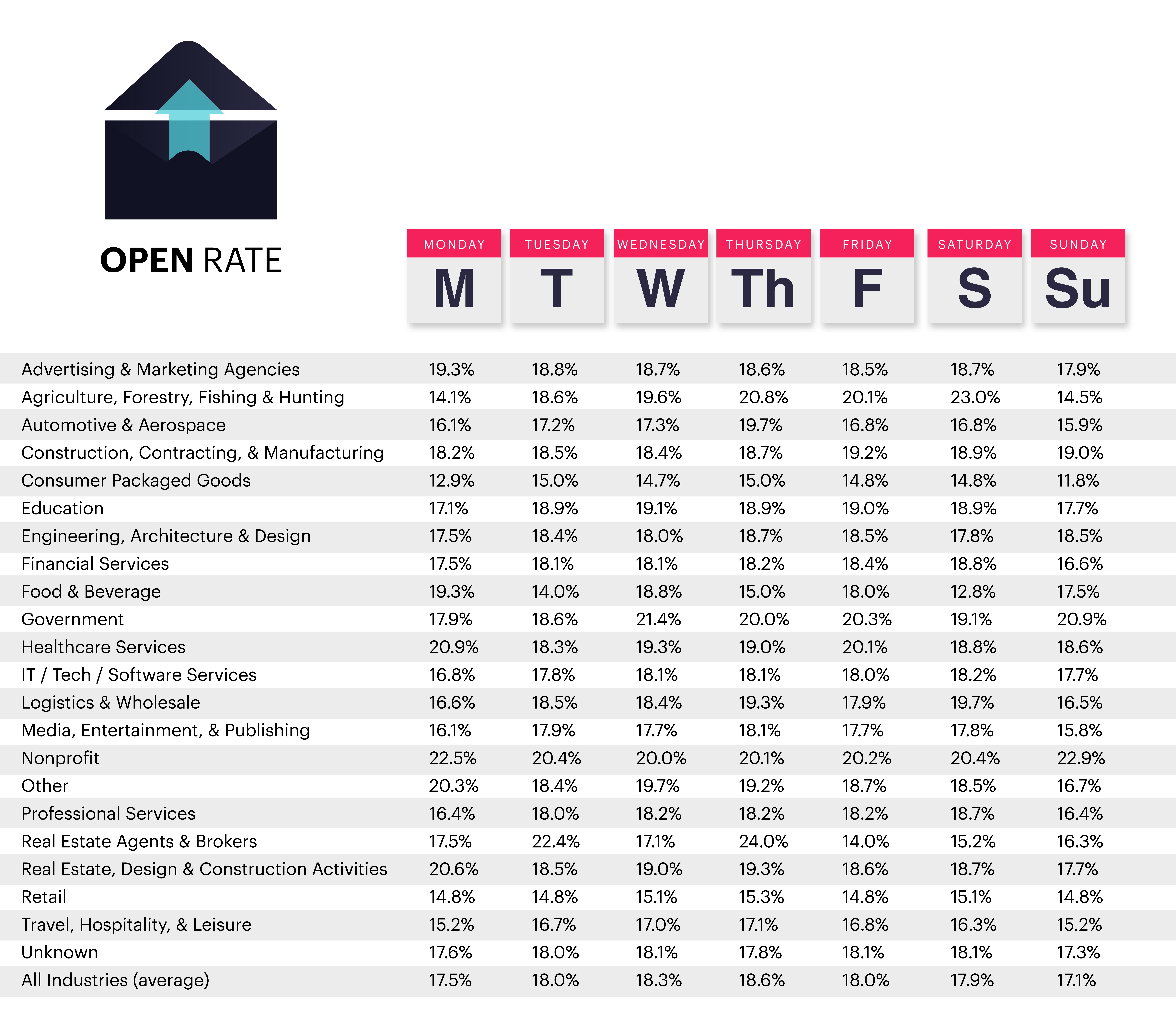 Email open rates by industry email benchmarks infographic. This infographic shows industry-specific data and statistics on email open rates.