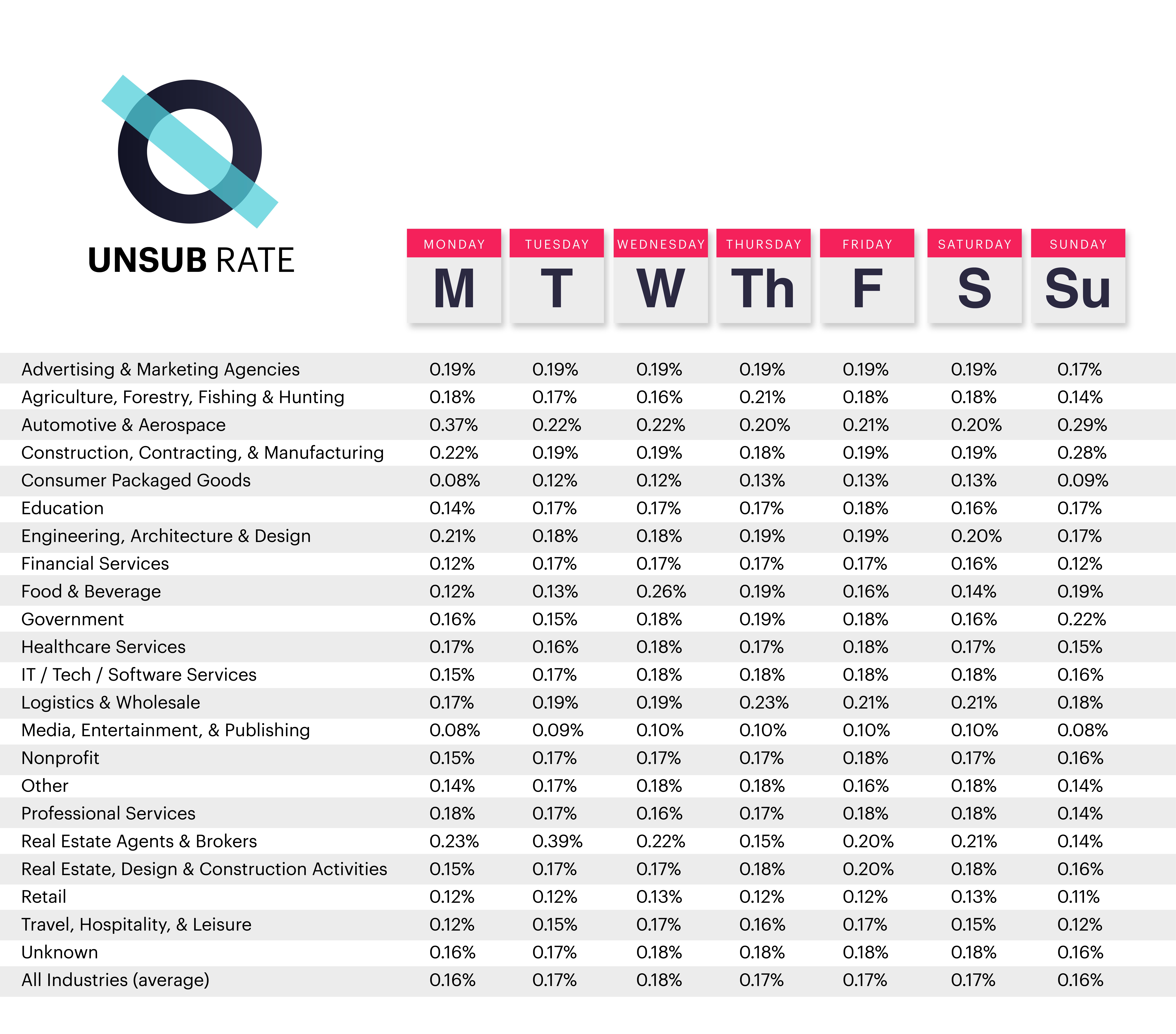 Email unsubscribe rates by industry email benchmarks infographic. This infographic shows industry-specific data and statistics on email unsubscribe rates.