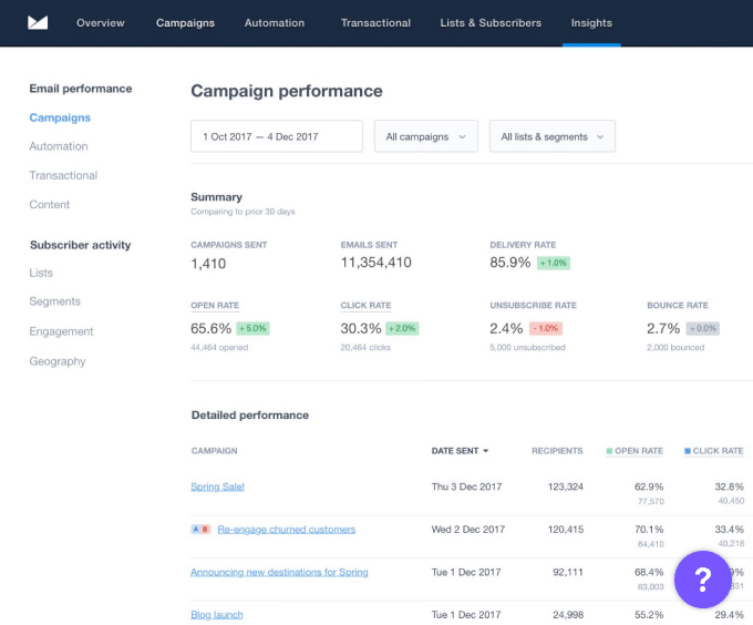  Average B2B Email Open Rate And How To Measure It Campaign Monitor