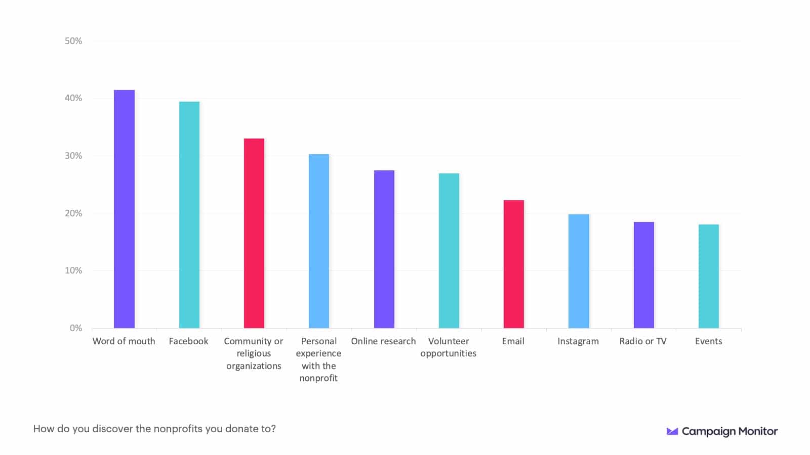 The Data-Backed Guide to Nonprofit Marketing