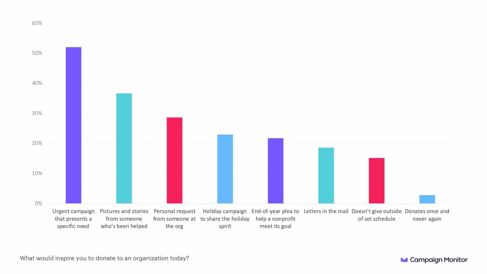 The Data-Backed Guide to Nonprofit Marketing