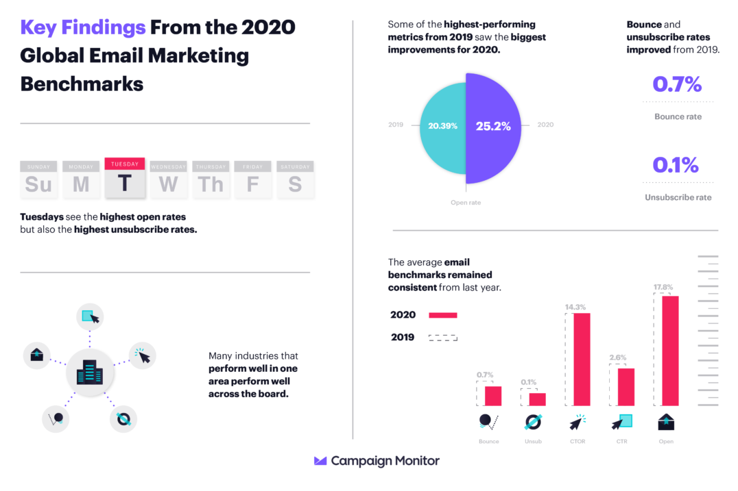 Global Email Benchmark Archives | Campaign Monitor